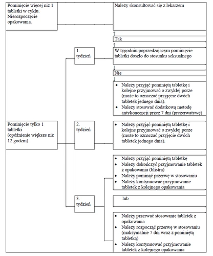 Schemat blokowy przedstawiający procedury postępowania w przypadku pominięcia tabletki antykoncepcyjnej z podziałem na tygodnie i instrukcje medyczne