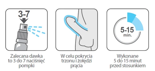Three panels with instructions: spray with the number 3-7, close-up of a finger with a blue layer, and a clock with the text 5-15 min before intercourse