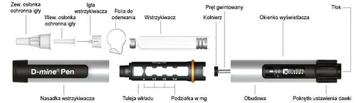 Diagram of the D-mine pen structure with labeled parts: needle, protective cap, syringe, foil, cartridge holder with mg scale markings, housing, and dose adjustment knob