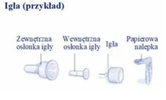 Diagram of needle structure showing outer shield, inner shield, needle itself, and paper label on white background