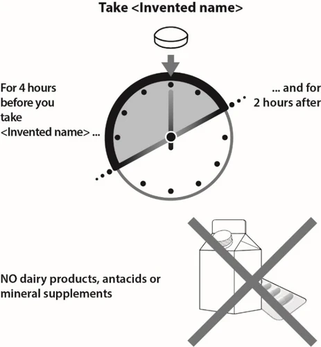 Clock diagram with a pill indicating 4 hours before and 2 hours after medication, and crossed-out dairy products, antacids, and supplements