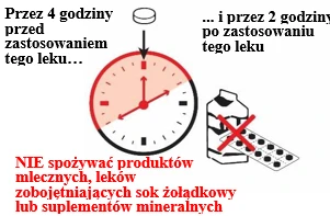 Reloj indicando 4 horas antes y 2 horas después de la medicación, con productos lácteos, antiácidos y suplementos minerales tachados