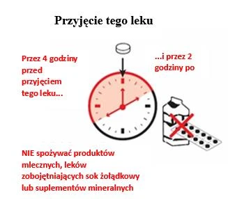 Clock indicating 4 hours before and 2 hours after taking medication, along with instructions prohibiting consumption of dairy products, medications, and mineral supplements