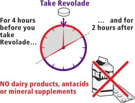 Clock indicating 4 hours before and 2 hours after Revolade medication, with crossed-out dairy products, antacids, and mineral supplements