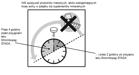 Esquema con reloj y flecha que indica el intervalo de tiempo, productos lácteos tachados, medicamentos antiácidos y suplementos minerales, junto con texto de instrucciones