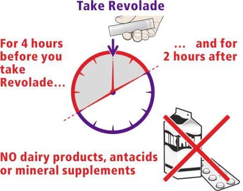 Orologio con indicazione del tempo 4 ore prima e 2 ore dopo l'assunzione del farmaco Revolade e prodotti lattiero-caseari, farmaci antiacidi e integratori barrati