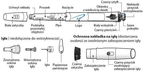 Medical schematic of an injection device with labeled parts: cartridge, needle, needle shield, black button, and white dose indicator