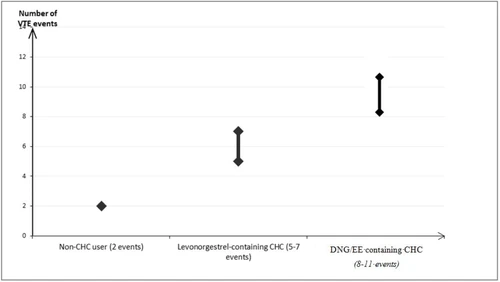 Bar chart showing the number of VTE events: 2 for Non-CHC users, 5-7 for Levonorgestrel-containing CHC users, and 8-11 for DNG/EE-containing CHC users