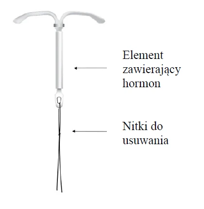 T-shaped diagram showing a hormone-containing core and long, thin removal threads for device removal