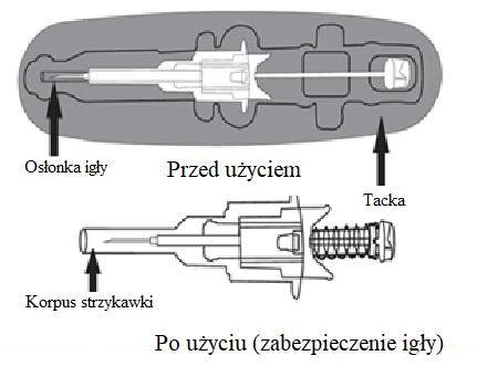 Syringe diagram showing two stages: before use with needle shield and tab, and after use with needle safely retracted into the syringe barrel