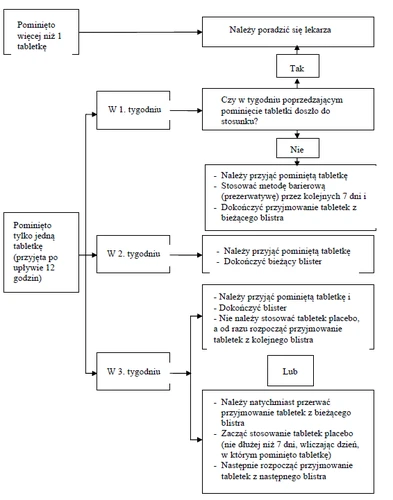 Flowchart of the management algorithm for missed combined oral contraceptive pill, divided into three weeks with different decision pathways