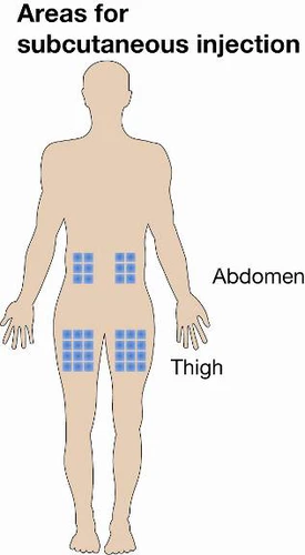 Diagram of a human silhouette with blue squares indicating subcutaneous injection sites on the abdominal area and thighs