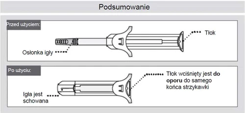 Diagram showing a syringe before use with the needle shield extended and after use with the plunger fully depressed and the needle retracted