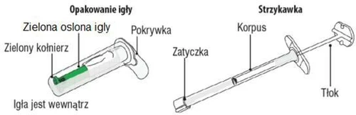 Diagram of needle packaging components showing a green needle shield and collar, and a syringe with labeled parts including barrel, plunger, and stopper