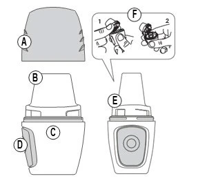 Diagram of instructions with letters A, B, C, D, E and an enlarged section F showing two hand-operating steps on a medical device
