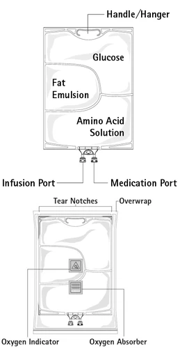 Medical diagram of a glucose bag, fat emulsion, and amino acid solution, labeled with handle, infusion ports, and oxygen indicator