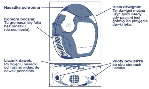 Medical diagram of a device showing a protective mouthpiece, white lever, side chamber for foil, dose counter, and air inlets near the mouthpiece