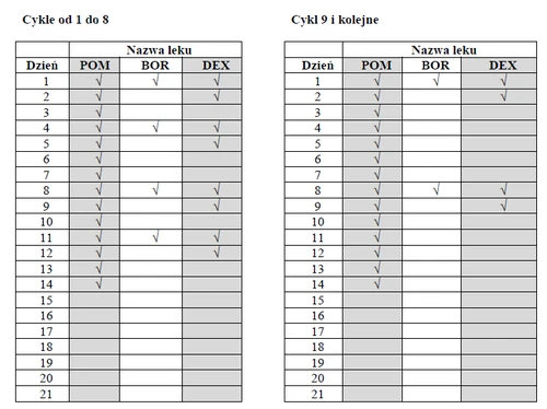 Two tables with a treatment schedule divided into cycles 1 to 8 and cycle 9 onwards, containing columns Day, POM, BOR, and DEX with marked fields