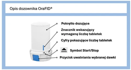 Diagram of the OraFID dispenser with labeled parts: dosing knob, tablet count indicator, numbers, Start/Stop symbol, and dose release button