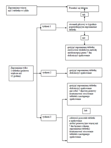 Flowchart of the algorithm for managing a missed contraceptive pill, divided into weeks 1, 2, and 3, with instructions for the patient