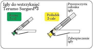 Esquema de las agujas Terumo Surgard 3 con indicación de la funda transparente, protección de la aguja y marcación de 1 pulgada en el brazo y 2 pulgadas en la nalga