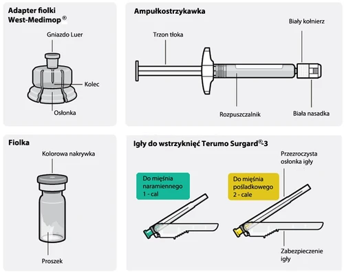 Esquema médico que muestra un adaptador de vial, una jeringa precargada con émbolo, un vial con tapón de color y polvo, así como dos tipos de agujas para inyecciones