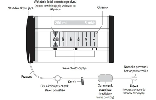 Schemat medyczny urządzenia z opisem części: nasadka aktywująca, okienko, skala objętości płynu, przewód, filtr, zacisk, ogranicznik i złącze