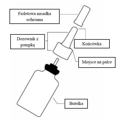 Schema della struttura del farmaco che mostra una bottiglia, un erogatore con pompetta, il punto d'appoggio per le dita, la punta e il tappo protettivo viola