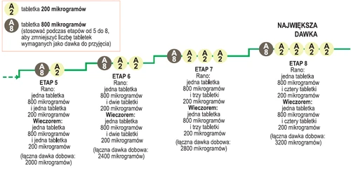 Wykres schodkowy dawkowania leku od etapu 5 do 8, pokazujący liczbę i rodzaj tabletek 200 i 800 mikrogramów przyjmowanych rano i wieczorem