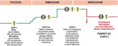 Wykres faz leczenia z etapami: początek, zwiększanie i zmniejszanie dawki z opisem dawkowania w mikrogramach oraz instrukcją powrotu do etapu 5