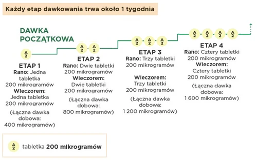 Схема дозирования лекарства, разделенная на четыре этапа, каждый длительностью одна неделя, показывающая увеличение количества таблеток по 200 микрограммов от 400 до 1600 микрограммов в сутки