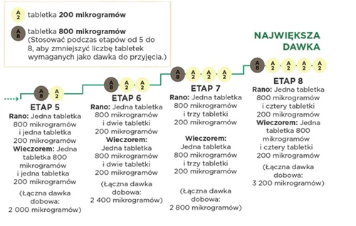 Esquema de dosificación del medicamento que muestra las etapas 5, 6, 7 y 8, con división en dosis matutina y vespertina, así como el número de comprimidos de 200 y 800 microgramos.