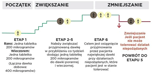 Gráfico de las etapas de dosificación del medicamento que muestra el aumento y descenso de la dosis desde 200 hasta 400 microgramos, junto con instrucciones sobre cómo aumentar o reducir la dosis ante efectos adversos.