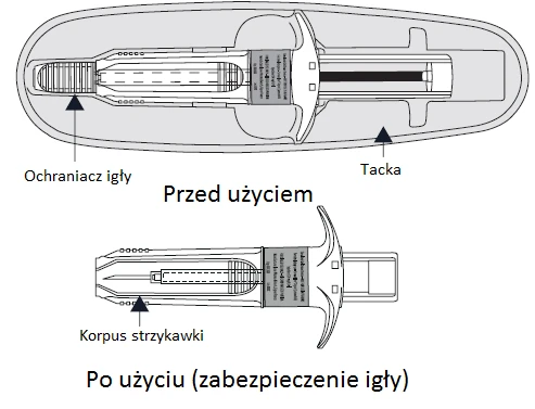 Schematyczna prezentacja strzykawki z opisem elementów: ochraniacz igły, tacka oraz korpus strzykawki w dwóch fazach przed i po użyciu