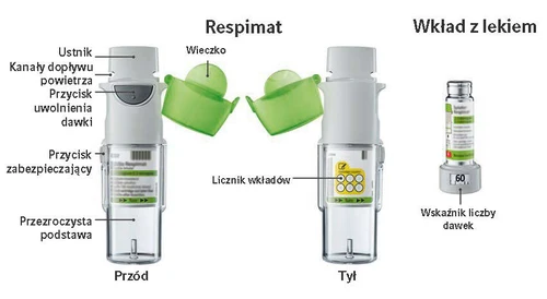 Schema della struttura dell'inhalatore Respimat che mostra il fronte, il retro e la cartuccia del farmaco con indicazione degli elementi come bocchino, coperchio e contaprocessi