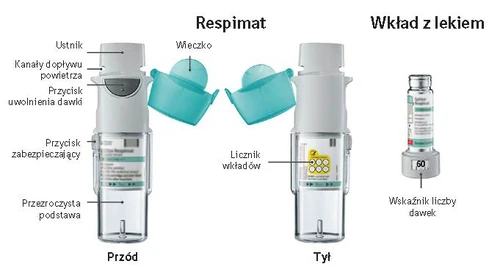 Diagram of a Respimat inhaler showing front and back views of the device with labeled parts including mouthpiece, cap, button, dose counter, and medication cartridge