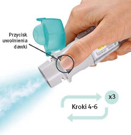 Close-up of a hand holding a white-turquoise inhaler, highlighting the dose release button and arrows indicating repetition of steps 4–6 three times
