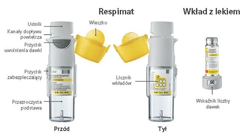 Schemat budowy inhalatora Respimat pokazujący przód i tył urządzenia z opisem części takich jak ustnik, wieczko, wkład z lekiem i licznik dawek
