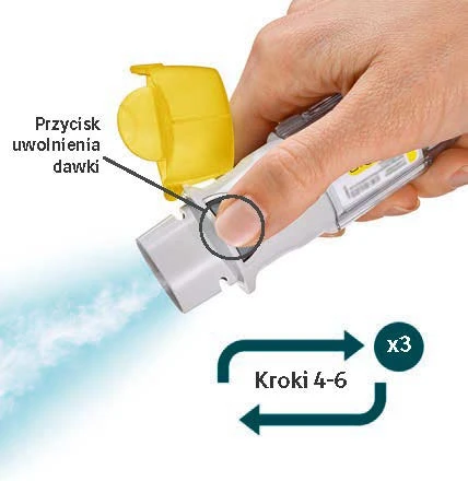 Dłoń naciska kciukiem srebrny przycisk uwalniania dawki w białym inhalatorze, z którego wydobywa się błękitna mgiełka leku, napis kroki 4-6 i symbol x3