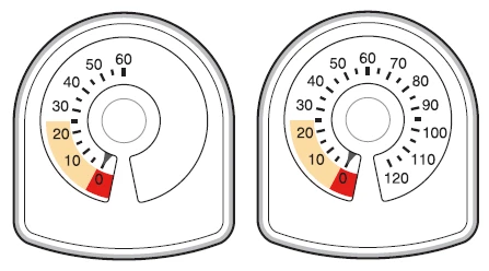 Dos contadores blancos con escala numérica negra de 0 a 60 y 120 respectivamente, aguja roja en cero y zona naranja marcada de 0 a 30