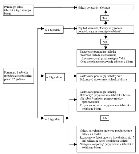 Flowchart of the management algorithm for missed combined oral contraceptive pill, divided into the first, second, and third week of drug use