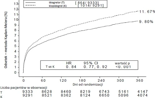 Wykres krzywych przeżycia metodą Kaplana-Meiera porównujący tikagrelor i klopidogrel, gdzie tikagrelor osiąga 11,67% a klopidogrel 9,80% przy HR 0,84