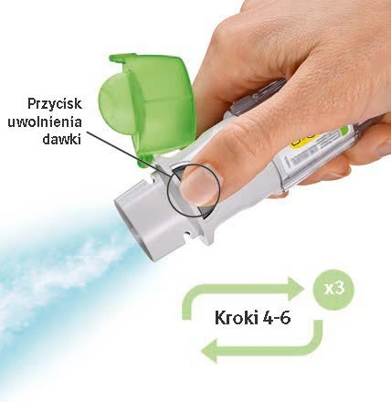 Mano che preme il pulsante verde di rilascio della dose nell'inhalatore, da cui fuoriesce una nebulizzazione blu del farmaco, con accanto una freccia e la scritta Passi 4-6 e x3