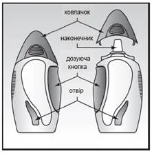 Diagram of an inhaler with labeled parts: cap, mouthpiece, dose button, and medication intake opening