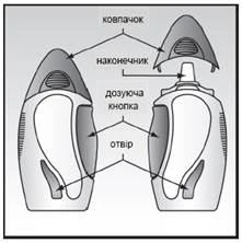 Diagram of an inhaler with labeled parts: cap, mouthpiece, dose button, and medication intake opening