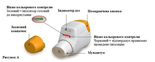 Інгалятор з помаранчевою кнопкою, мундштуком, зеленим та червоним вікнами кольорового контролю, захисним ковпачком та індикатором дози для правильного використання