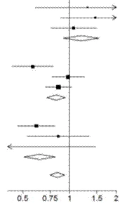 Graph with horizontal lines, squares, diamonds, and dots, X-axis labels from 0.5 to 2, arrows pointing left and right, a vertical line in the center