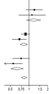 Graph with horizontal lines, squares, and diamonds, X-axis labels from 0.5 to 2, a vertical line at the 1 mark, an arrow pointing left from 0.75