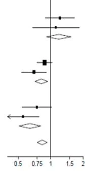 Graph with horizontal lines, squares, and diamonds, X-axis labels from 0.5 to 2, an arrow pointing left near 0.5, a vertical line at 1