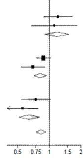 Graph with horizontal lines, squares, and diamonds, marks on the X-axis from 0.5 to 2, an arrow pointing left near 0.75, and a vertical line at 1